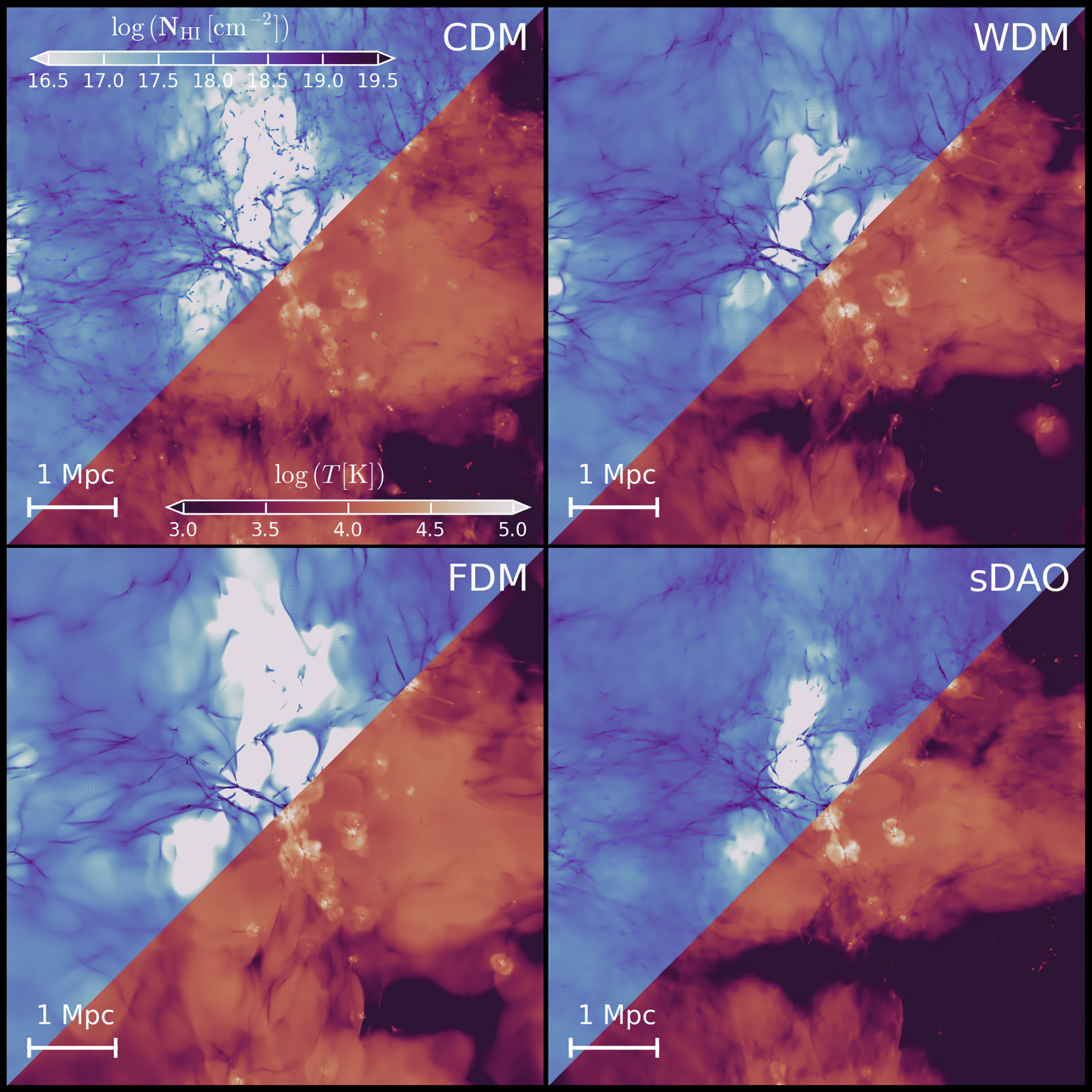 Neutral hydrogen column density and gas temperature in the THESAN-HR simulations for CDM, WDM, FDM and sDAO dark matter